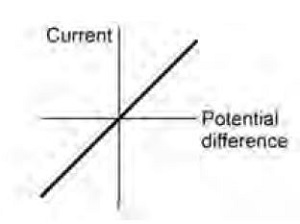 current potential difference graph
