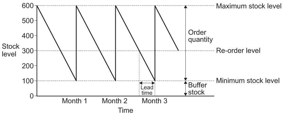 Stock Control Chart Worksheet