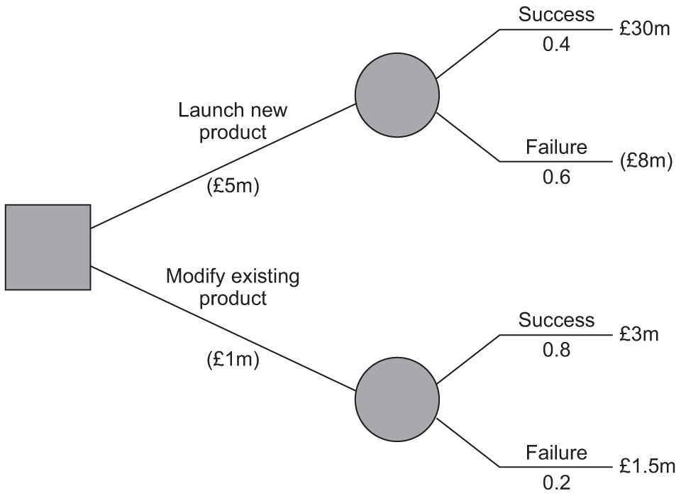 Value tree