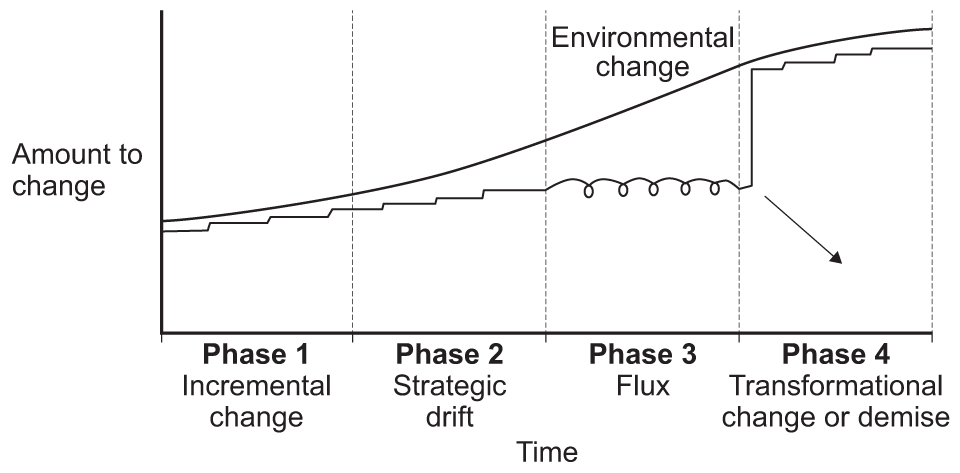 AQA | Teaching guide: strategic drift