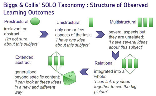 Biggs & Collis' SOLO Taxonomy