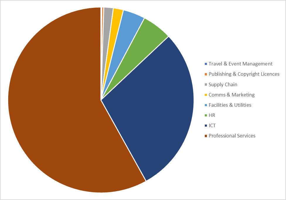 Pie chart of our supply chain in 2021/22