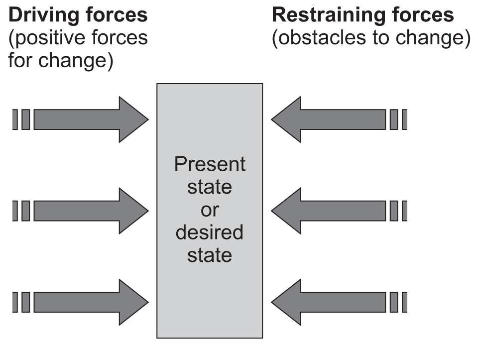 force field theory of change