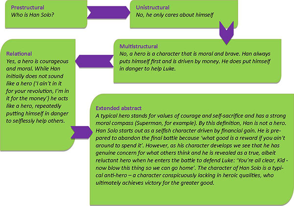 Is Han Solo a hero diagram