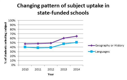 Changing pattern of subject uptake in state-funded schools