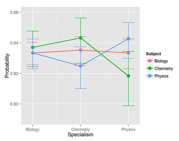 Graph showing the probability of marking an item of average difficulty correctly