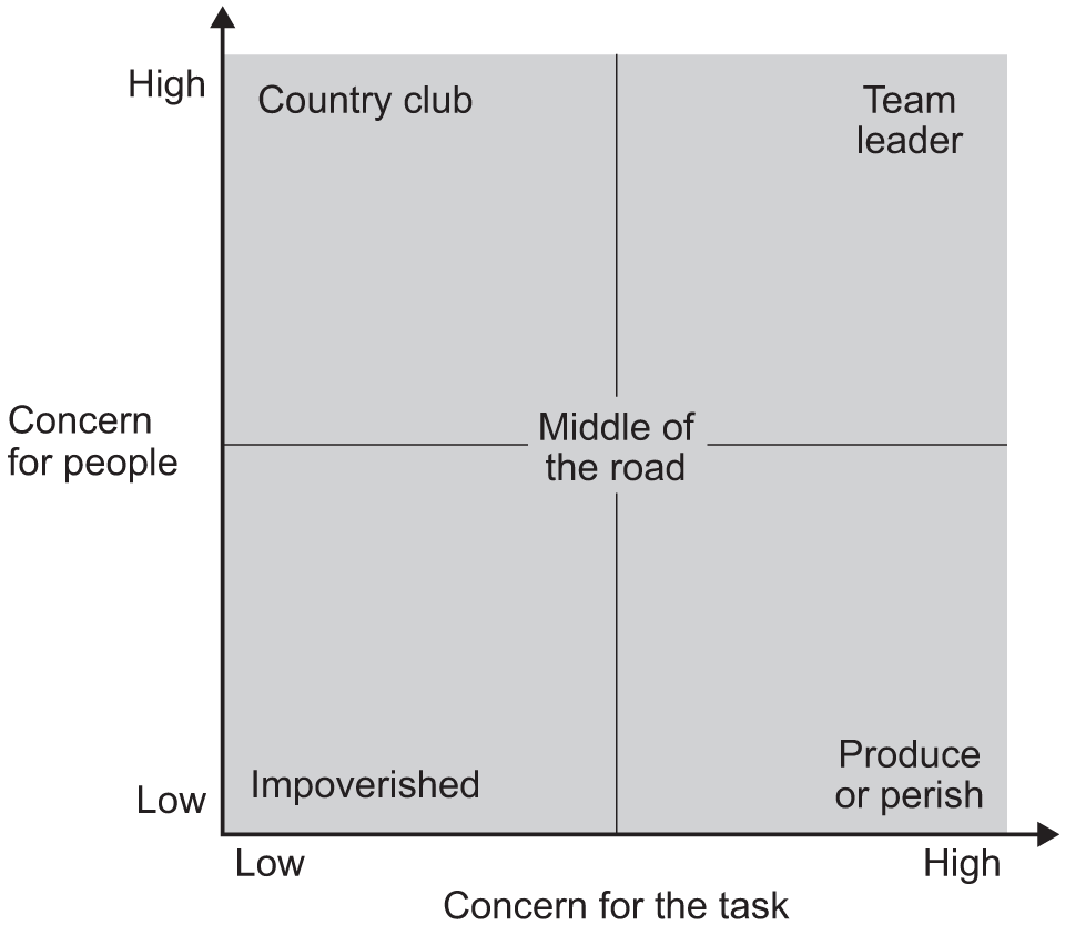 blake and mouton managerial grid III