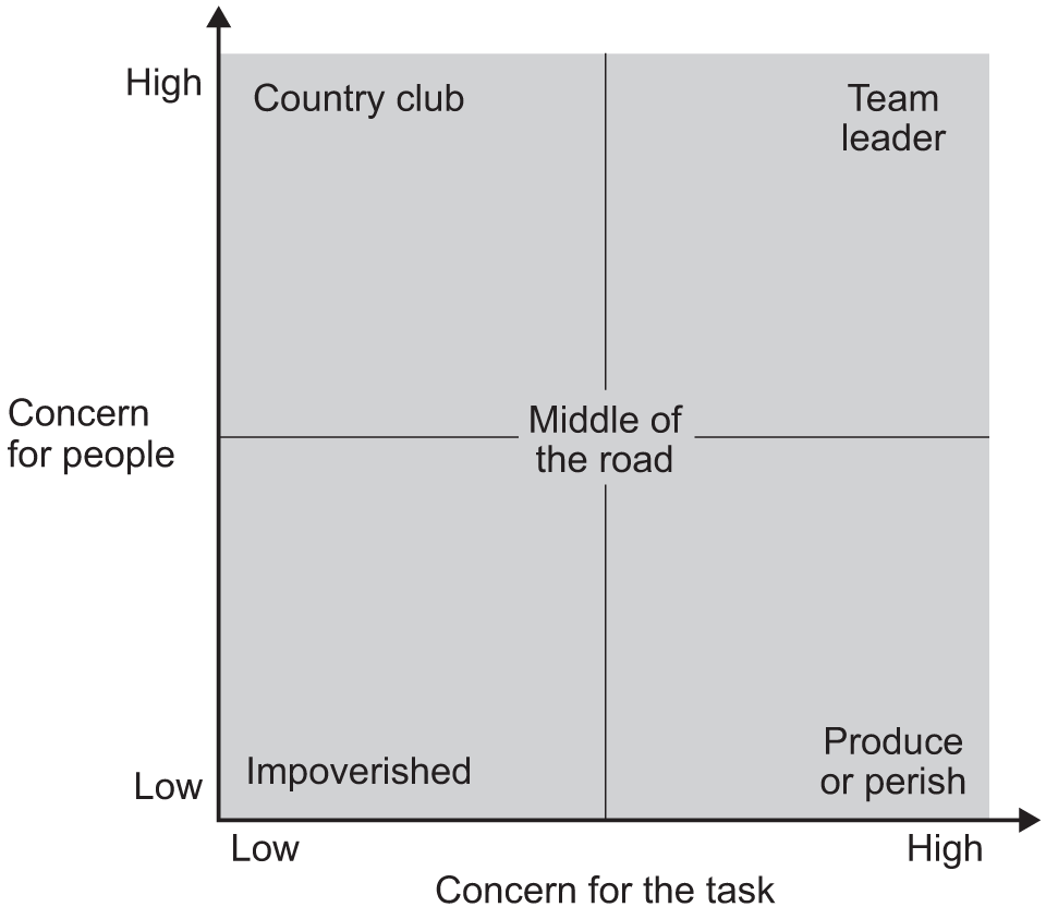 AQA | Teaching guide: Blake Mouton grid (for last exams in 2024)