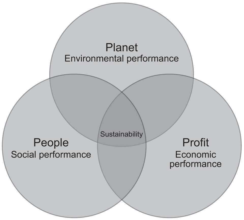 AQA | Teaching guide: Elkington's triple bottom line