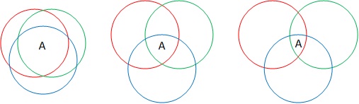 Diagram representing the three subjects described in the paragraph above. 