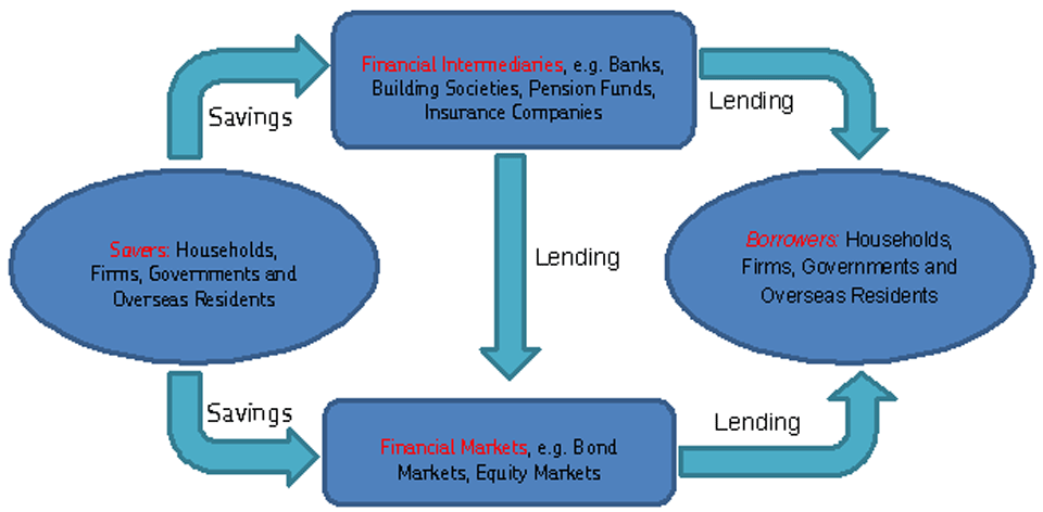 financial markets structure