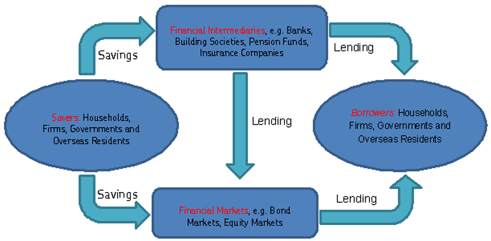 Financial markets graph