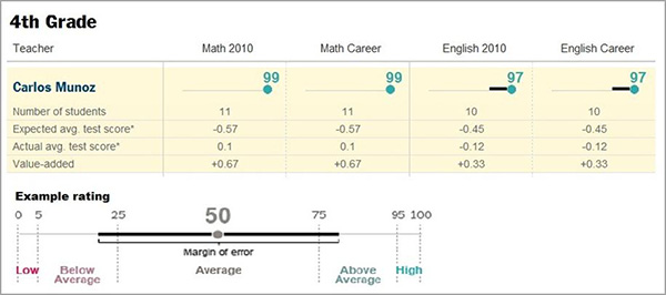 Table showing value-added for teacher Carlos Munoz